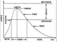 什么叫血药浓度?